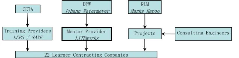Figure 9 The structure of the learnership according to the EPWP guidelines [DPW, 2005]  