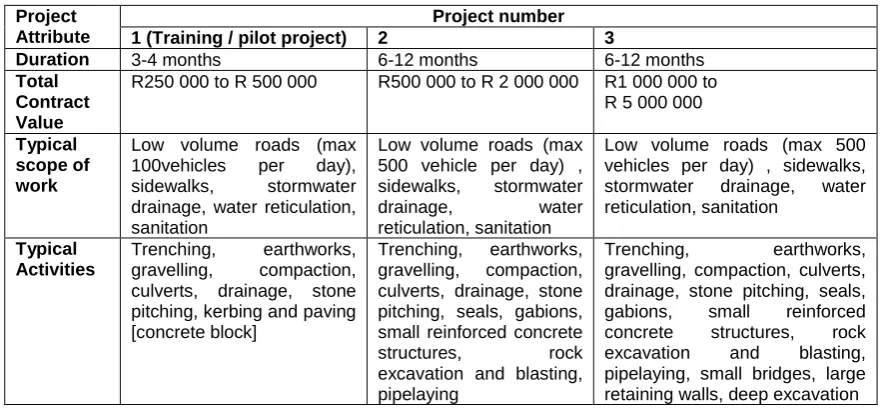 Table 3 Project characteristics