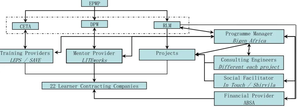 Figure 1 Organization chart 