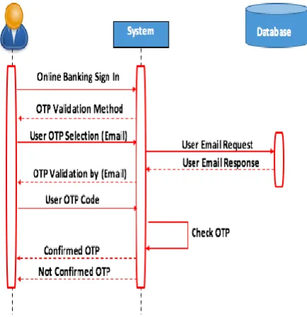 Figure 5. Email Validation 