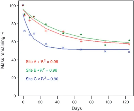 Fig. 1.Mass loss due to biological decay for fresh manures. Points aresacriﬁcial replicates; decay curves ﬁtted using classic decay equation