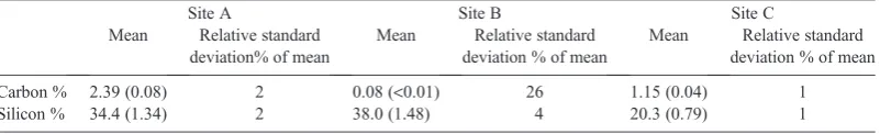 Table 1.Quality control data for element analyses