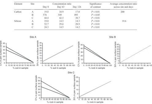 Table 4.Concentration ratios for silicon and carbon between base material and manure across sites over time
