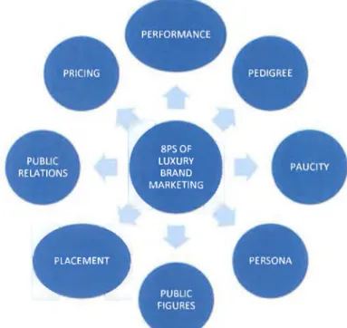 FIGURE 2.4 The 8 PS of luxury fashion (Aora,2012)