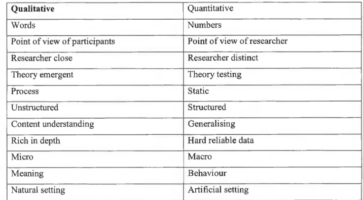 Table 3.0 Differences between qualitative and quantitative research