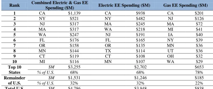 Table 2. 2010 Expenditures for Utility Customer-Funded Energy Efficiency (EE) Programs  Rank  Combined Electric &amp; Gas EE 