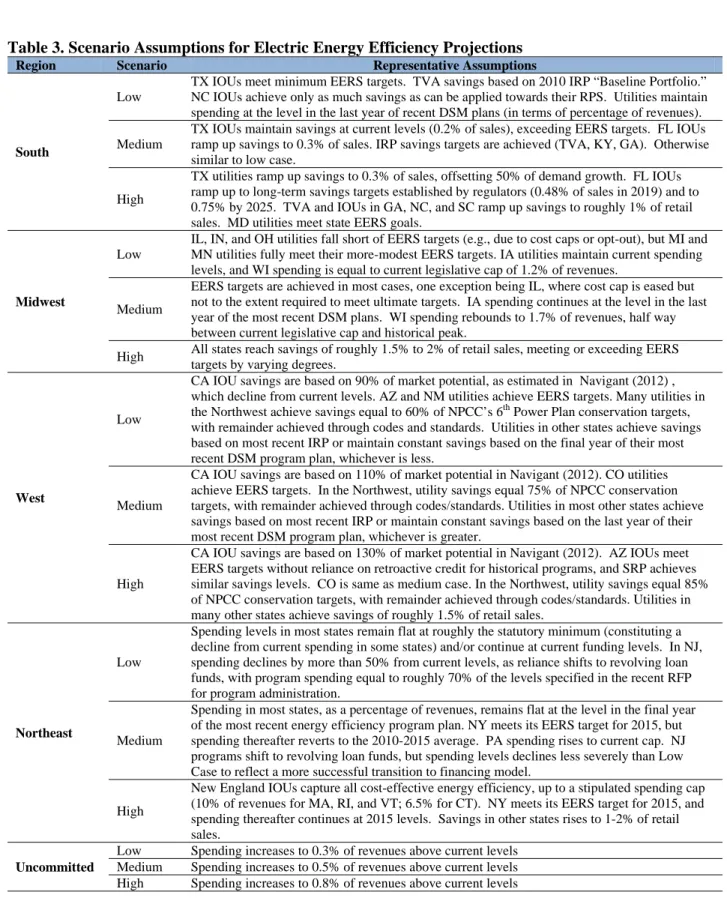 Table 3. Scenario Assumptions for Electric Energy Efficiency Projections  