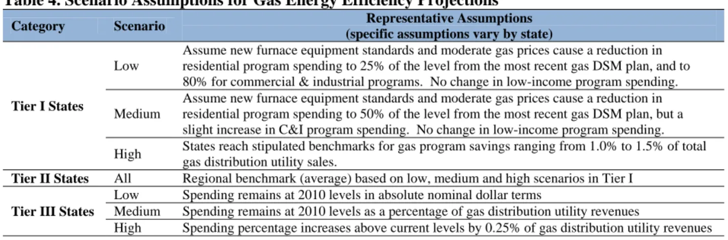 Table 4. Scenario Assumptions for Gas Energy Efficiency Projections 