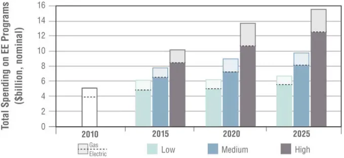 Figure 1. Projected Electric and Gas Energy Efficiency Program Spending  4.2.  Electric Energy Efficiency Program Spending Projections 