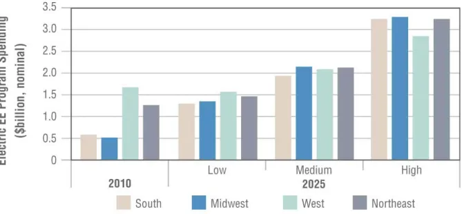 Figure 3. Projected Electric Energy Efficiency Spending by Census Region  