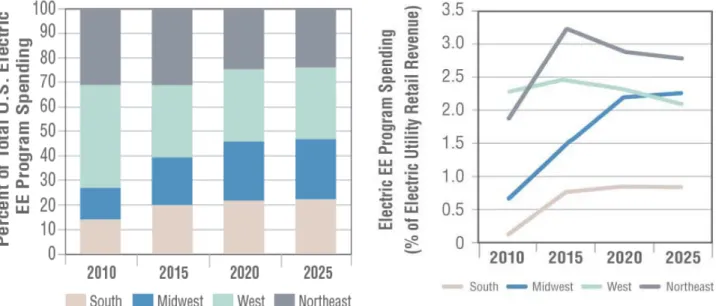 Figure 4. Regional Distribution of Electric Energy  Efficiency Program Spending (Medium Case) 
