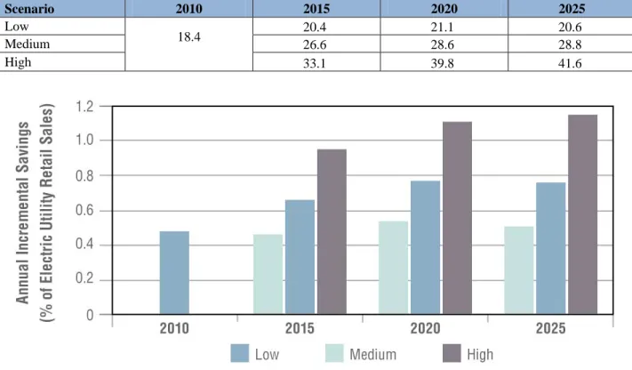 Table 6. Projected Incremental Annual Electricity Savings from Utility Customer-Funded  Programs (TWh)   