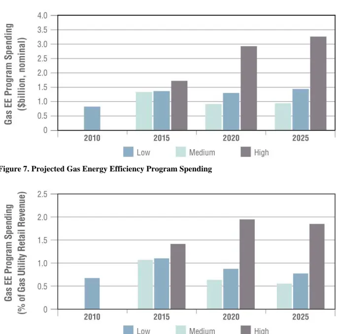 Figure 7. Projected Gas Energy Efficiency Program Spending 