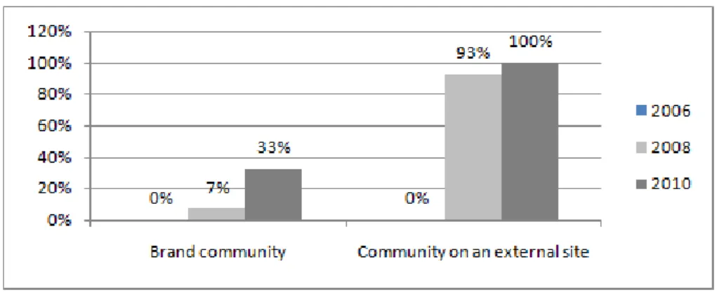 Figure 3.   Luxury Fashion Brands‟ use of the category „Community‟ from 2006 -2010 