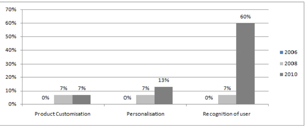 Figure 4.   Luxury Fashion Brands‟ use of the category „Customisation‟ from 2006 -2010 