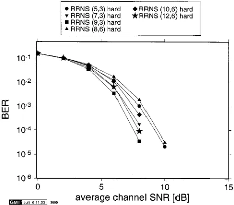Fig. 3.BER performance for the RRNS(9, 3)-coded OFDM system inthe Rayleigh fading time-dispersive WATM channel of Fig