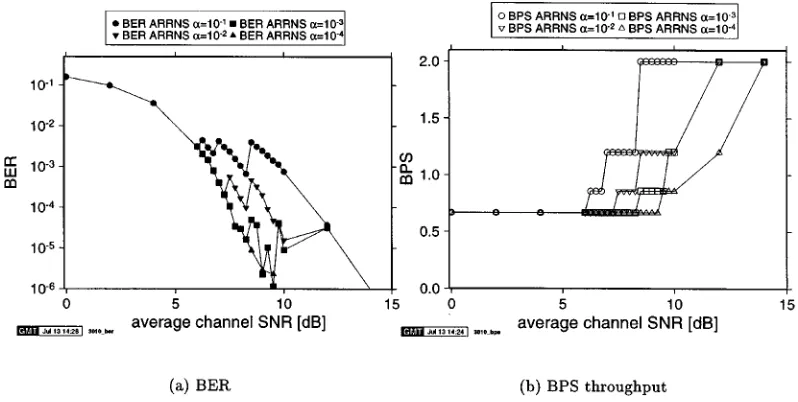 Fig. 5.Predicted subcarrier SNR (continuous line) for an given OFDM symboland the associated residue error probabilities (vertical bars) for four selectedARRNS code words for a 512-subcarrier OFDM modem employing QPSK overthe Rayleigh-fading time-dispersiv