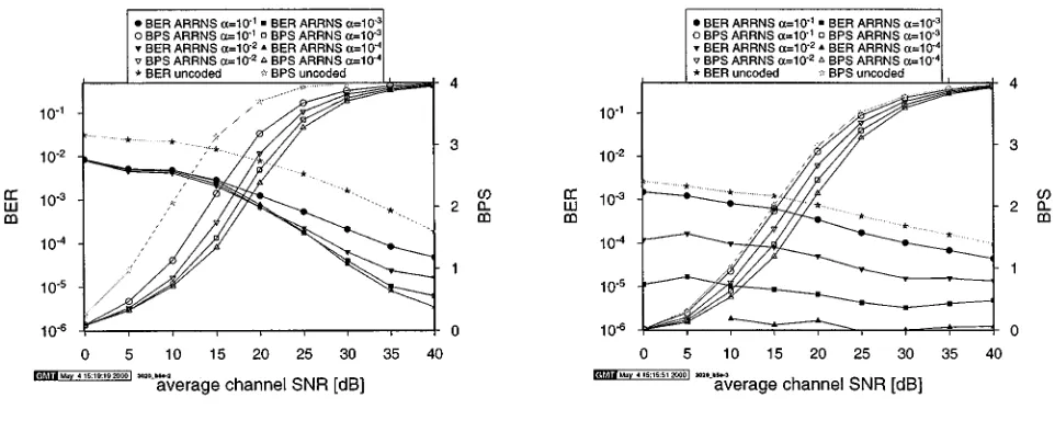 Fig. 7.BER and BPS throughput versus average channel SNR for hard-decision ARRNS-coded 512-subcarrier OFDM transmission employing adaptivemodulation over the Rayleigh fading time-dispersive WATM channel of Fig