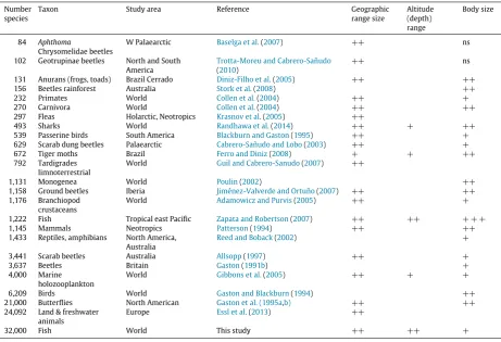 Table 1A review of factors correlated with the rate of discovery in different taxa in the literature