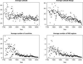 Fig. 2. The cumulative rate of description of species by depth. Top left panel shows minimum depth in shallow (solid line,>categories