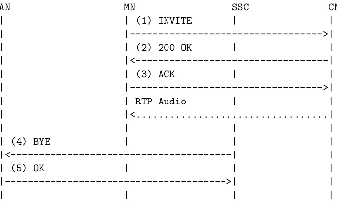 Figure 5: Retrieval by Mobile Node