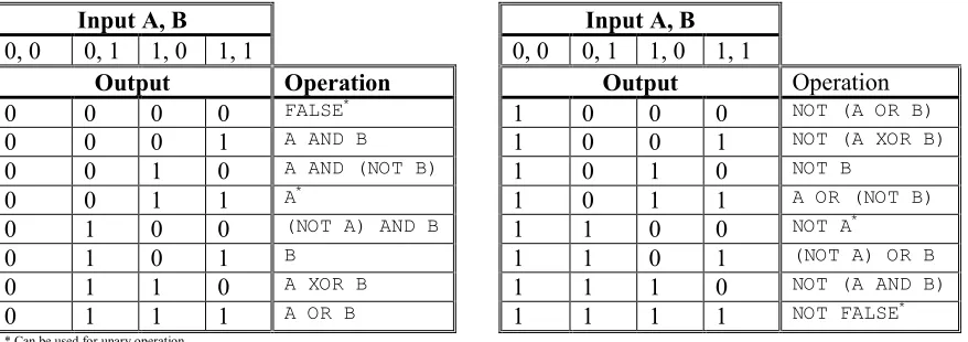 Table 4.1: LogicalOperator truth table  