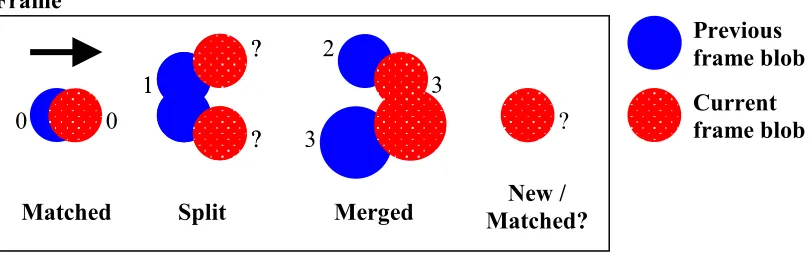Figure 5.1: Overlap tracker cases  
