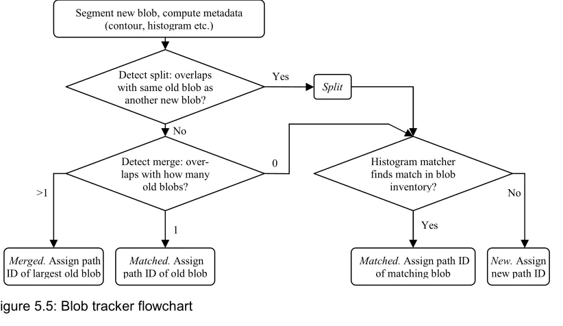 Figure 5.5: Blob tracker flowchart 