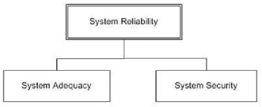 Figure 1.1  Subdivision of System Reliability 