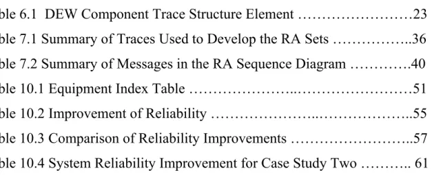 Table 6.1  DEW Component Trace Structure Element ……………………23  Table 7.1 Summary of Traces Used to Develop the RA Sets ……………..36  Table 7.2 Summary of Messages in the RA Sequence Diagram ………….40  Table 10.1 Equipment Index Table …………………..……………………51  Table 10