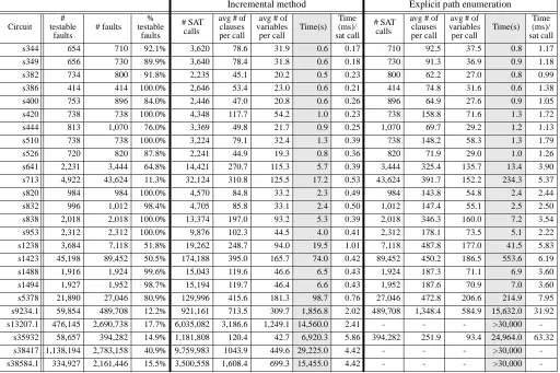 TABLE II: Generation of non-robust tests for the combinational portion of ISCAS 89 circuits