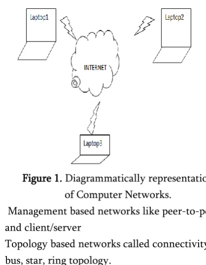 Figure 1. Diagrammatically representation          