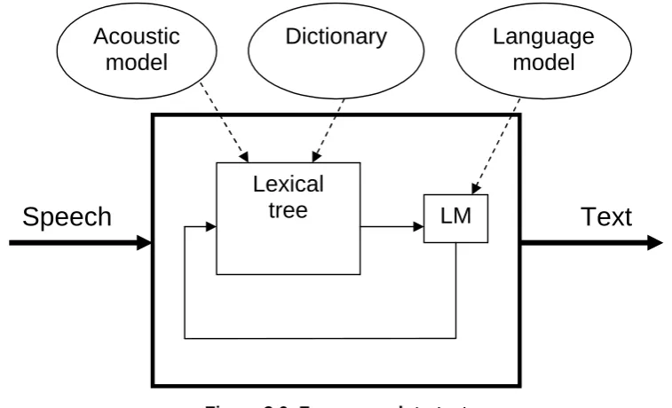 Figure 3.6: From speech to text