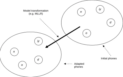 Figure 3.8 Direct adaptation (e.g. MAP adaptation)