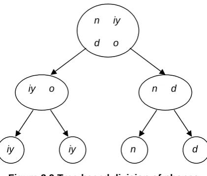 Figure 3.9 Tree-based division of phones