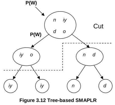 Figure 3.12 Tree-based SMAPLRBargmaxP(O|