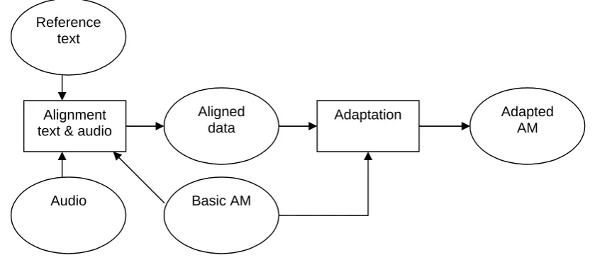 Figure 3.13 Supervised AM adaptation diagram