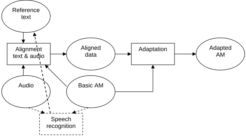 Figure 3.14 Unsupervised AM adaptation diagram