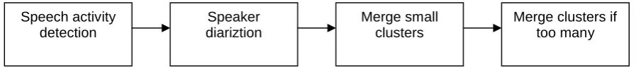 Figure 3.15 Clustering algorithm diagram