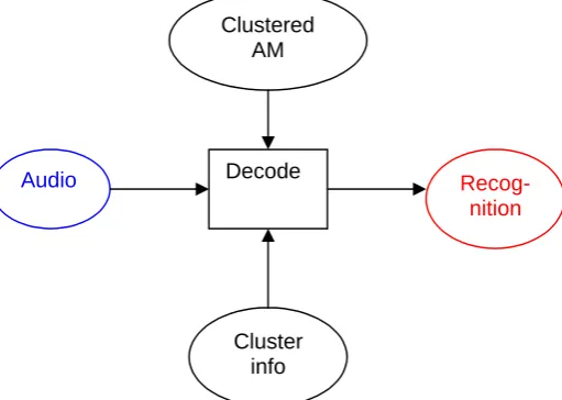 Figure 3.16a Clustering and adaptation diagram