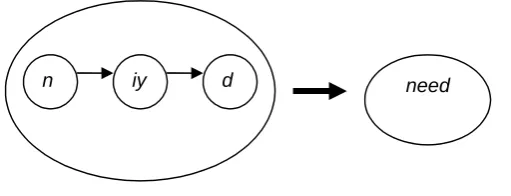 Figure 3.3: From word models to a sentence