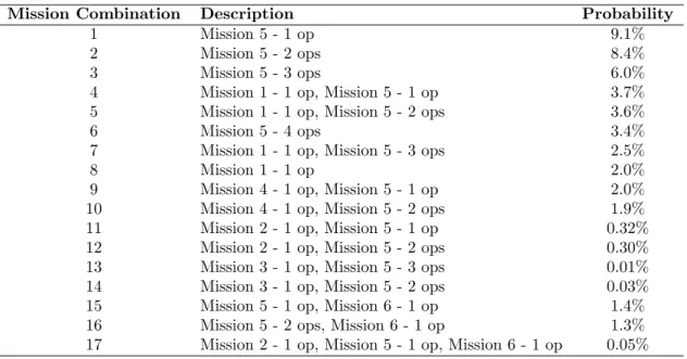 Table 1: CFDS mission combinations