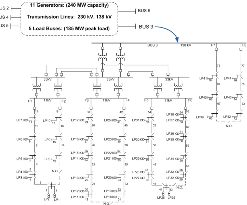 Fig. 6 RBTS test bed with one line diagram of bus 3 [9]