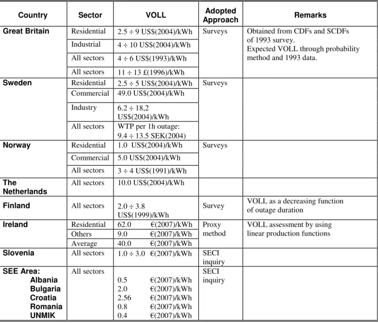 Table 5: VOLL values resulting from the literature survey ([9], [18]) 