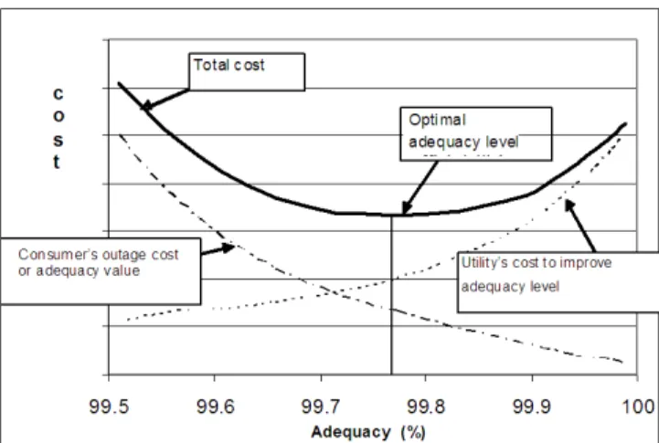 Figure 1: Adequacy optimization in a power system. 