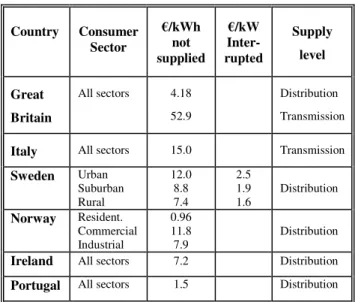 Table 1: VOLL values adopted for continuity  regulation schemes (source: [9]). 