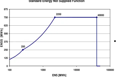 Figure  2:  ENSS  limitation  function  (source: 