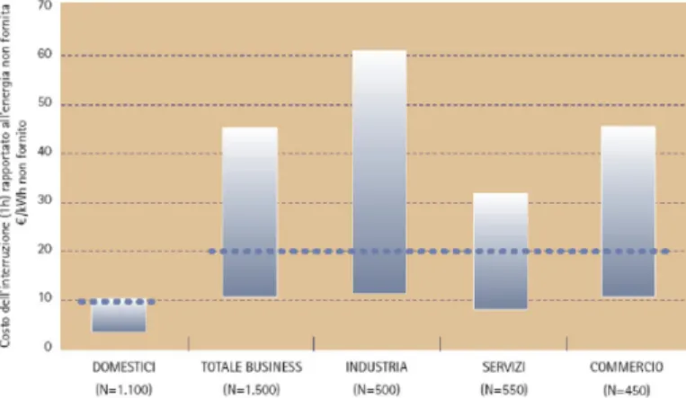 Figure 3: Outage costs for end users in Italy in year  2003 (source: [13]). 
