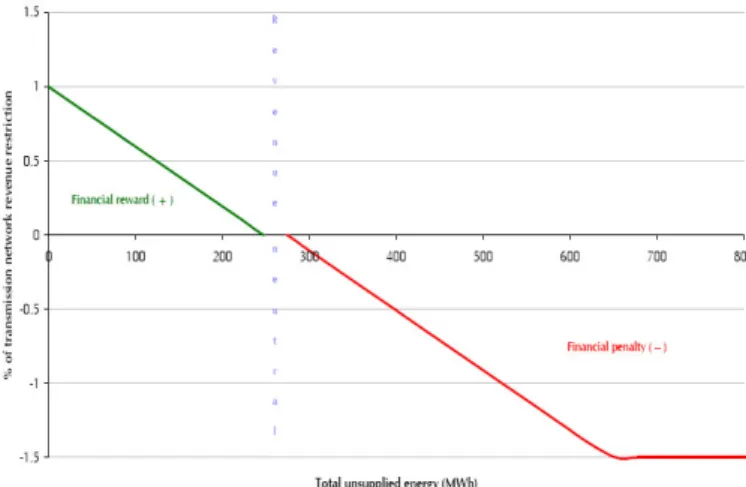 Figure  4:  Incentives  and  penalties  as  a  function  of  the energy not supplied (source Ofgem)