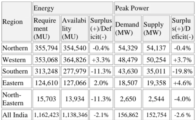 Table - 1: Power Supply Position in FY2015-16 all India -  (Anticipated) 